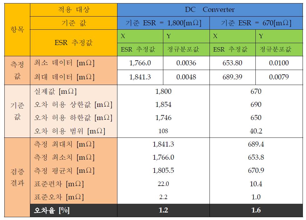 DC/DC Converter에 대한 ESR 추정 검증 결과