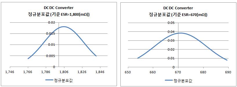 DC/DC Converter에 대한 ESR 추정 검증 분포 곡선