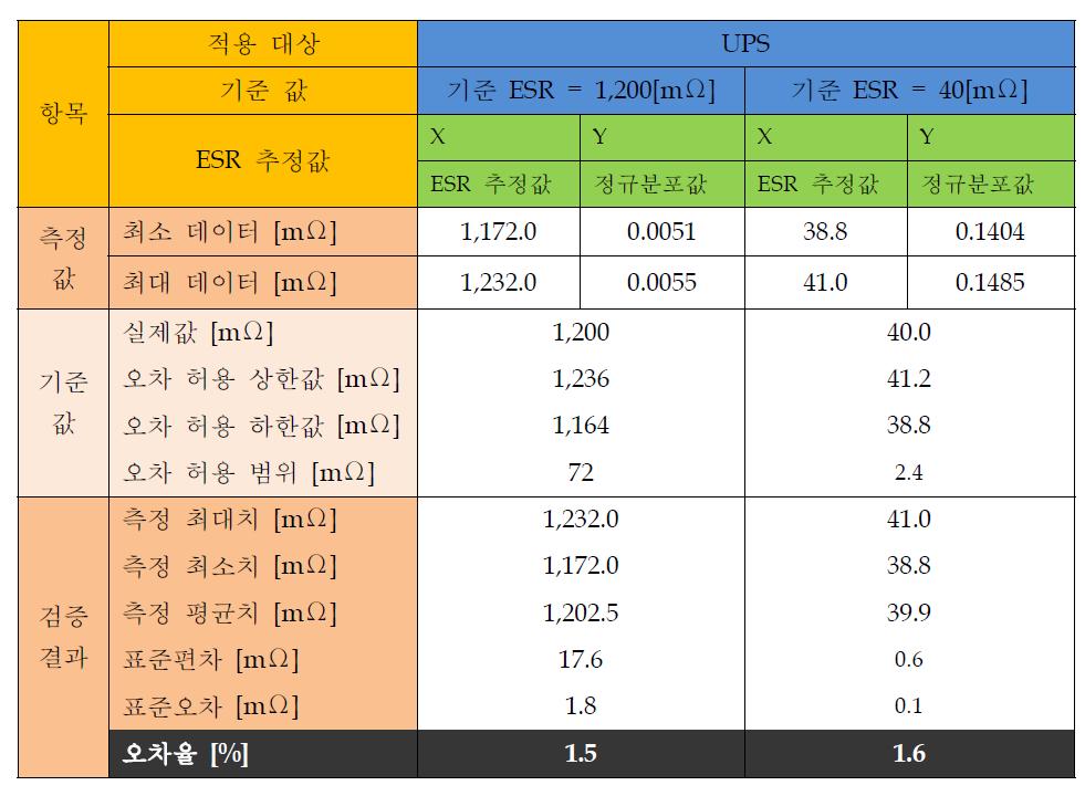 UPS에 대한 ESR 추정 검증 결과