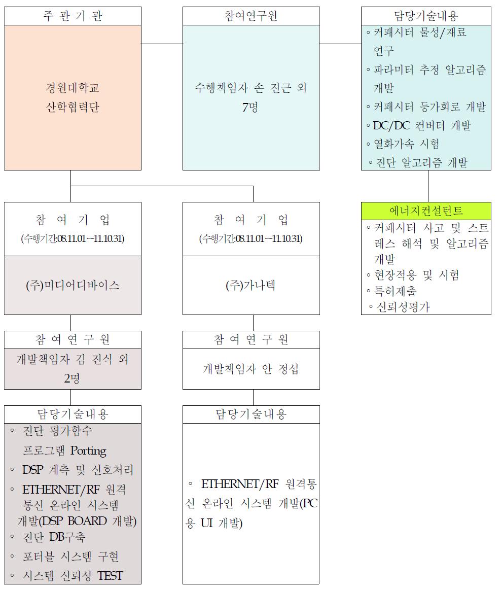 각 기관/기업별 역할 및 추진내역