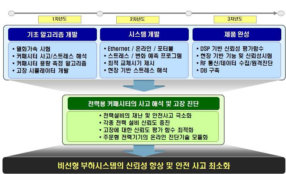 제품개발의 최종목표