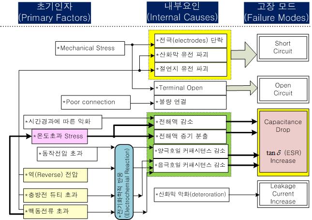 전해 커패시터의 고장 모드 FTA