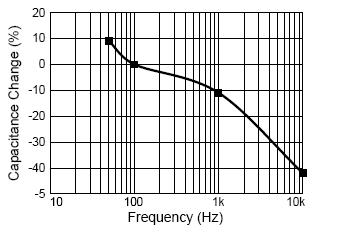 주파수 변화에 따른 커패시턴스