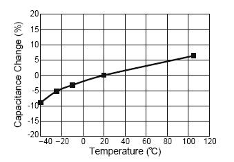 온도 변화에 따른 커패시턴스