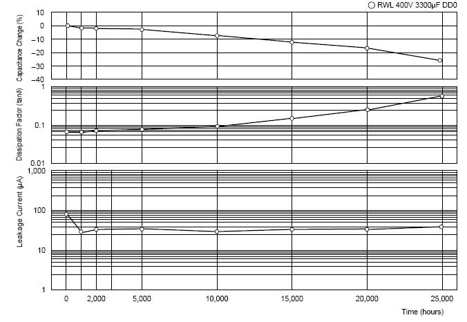 사용시간에 따른 대용량 커패시터의 파라미터미터 변동특성