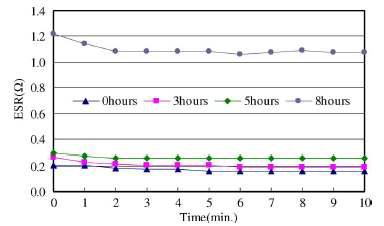 고온 동작에서 사용시간에 따른 ESR의 변화(1차년도)