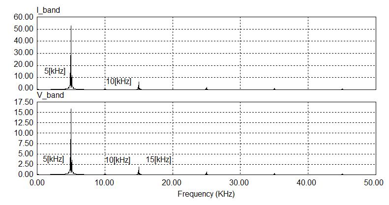 스위칭 5[kHz]영역에서의 커패시터 전압 및 전류파형 FFT
