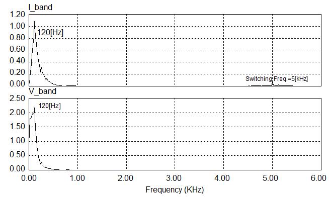 저주파 BPF를 거친 후의 커패시터 전류 및 전압파형의 FFT