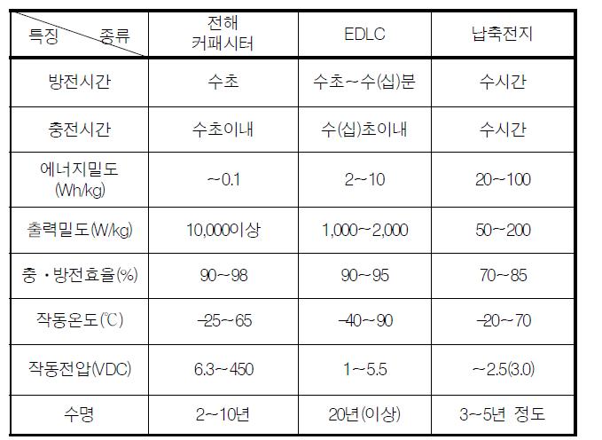 Super-Capacitor EDLC의 등가구조 및 각 에너지 저장장치의 성능비교