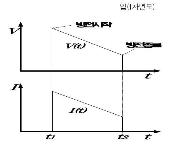 EDLC의 C값 측정을 위한 전압∙전류