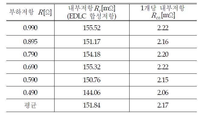 내부저항()의 측정결과