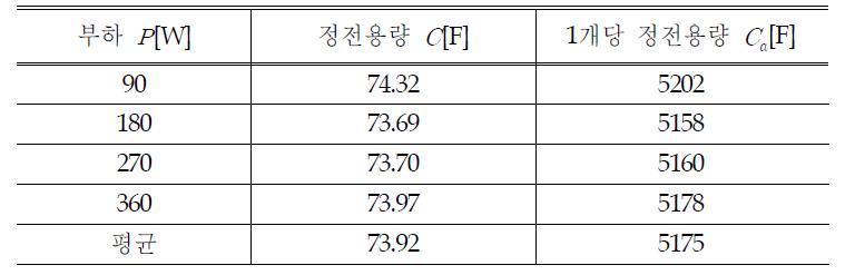 정전용량 C의 측정결과