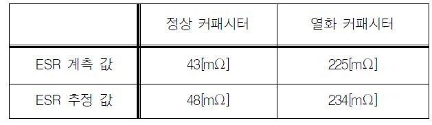 전해 커패시터의 ESR 추정과 측정결과