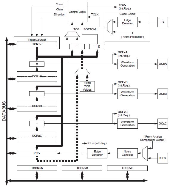 PWM Generator Block Diagram