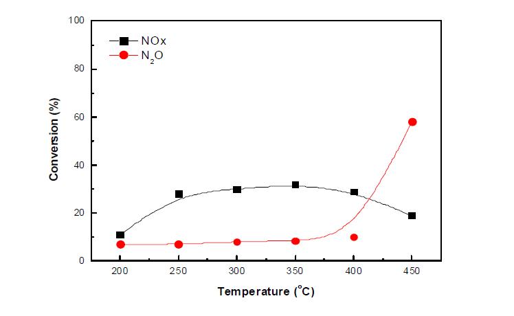 Fe-NZ 촉매의 N2O 및 NOx 저감성능 평가(환원제(CH4) 2,000 ppm, NO 1,000 ppm, N2O 1,000 ppm, O2 2.5%, He balance).