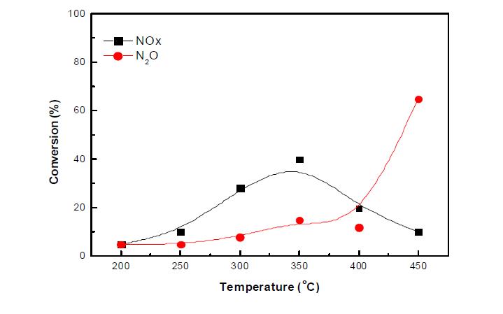 Fe-NZ 촉매의 N2O 및 NOx 저감성능 평가(환원제(C3H6) 2,000 ppm, NO 1,000 ppm, N2O 1,000 ppm, O2 2.5%, He balance).