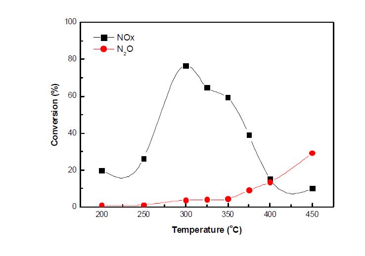 Fe-MOR 촉매의 N2O 및 NOx 저감성능 평가(환원제(CH4) 2,000 ppm, NO 1,000 ppm, N2O 1,000 ppm, O2 2.5%, He balance).