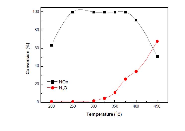 Fe-MOR 촉매의 N2O 및 NOx 저감성능 평가(환원제(C3H6) 2,000 ppm, NO 1,000 ppm, N2O 1,000 ppm, O2 2.5%, He balance).