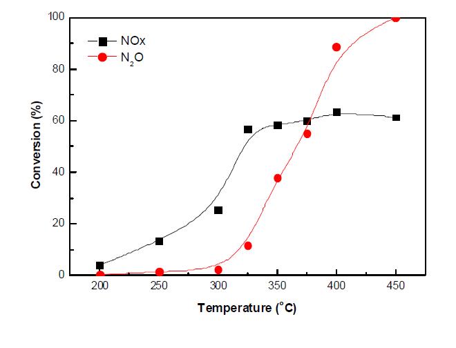 Fe-MOR 촉매의 N2O 및 NOx 저감성능 평가(환원제(C3H8) 2,000 ppm, NO 1,000 ppm, N2O 1,000 ppm, O2 2.5%, He balance).
