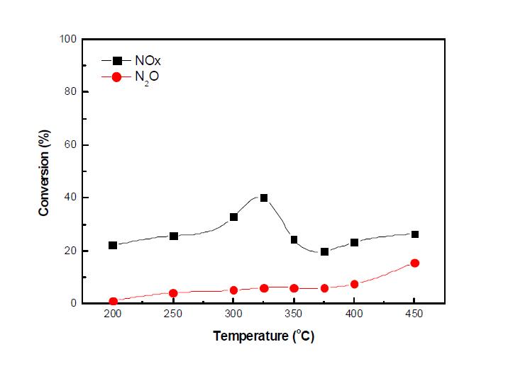Fe-ZSM-5 촉매의 N2O 및 NOx 저감성능 평가(환원제(CH4) 2,000 ppm, NO 1,000 ppm, N2O 1,000 ppm, O2 2.5%, He balance).