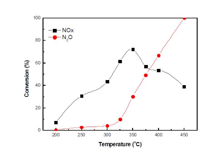Fe-ZSM-5 촉매의 N2O 및 NOx 저감성능 평가(환원제(C3H6) 2,000 ppm, NO 1,000 ppm, N2O 1,000 ppm, O2 2.5%, He balance).