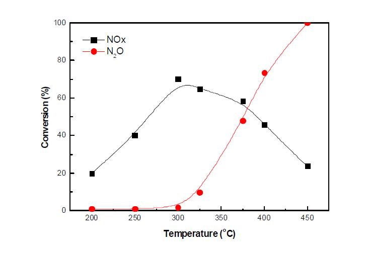 Fe-ZSM-5 촉매의 N2O 및 NOx 저감성능 평가(환원제(C3H8) 2,000 ppm, NO 1,000 ppm, N2O 1,000 ppm, O2 2.5%, He balance).