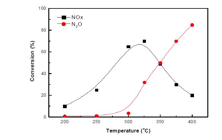 Fe-K-MOR 촉매의 N2O 및 NOx 저감성능 평가(환원제(CH4) 2,000 ppm, NO 1,000 ppm, N2O 1,000 ppm, O2 2.5%, He balance).