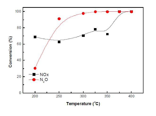 Fe-K-MOR 촉매의 N2O 및 NOx 저감성능 평가(환원제(C3H6) 2,000 ppm, NO 1,000 ppm, N2O 1,000 ppm, O2 2.5%, He balance).