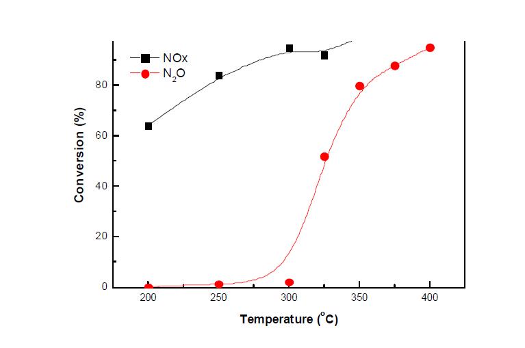 Fe-K-MOR 촉매의 N2O 및 NOx 저감성능 평가(환원제(C3H8) 2,000 ppm, NO 1,000 ppm, N2O 1,000 ppm, O2 2.5%, He balance).