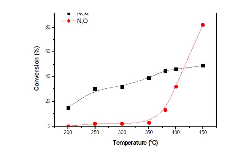 Fe-Li-MOR 촉매의 N2O 및 NOx 저감성능 평가(환원제(C3H6) 2,000 ppm, NO 1,000 ppm, N2O 1,000 ppm, O2 2.5%, He balance).