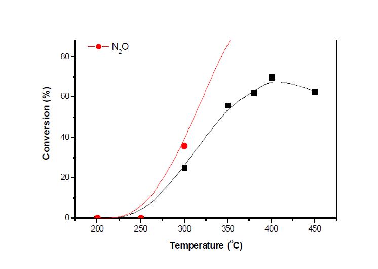 Fe-Li-MOR 촉매의 N2O 및 NOx 저감성능 평가(환원제(C3H8) 2,000 ppm, NO 1,000 ppm, N2O 1,000 ppm, O2 2.5%, He balance).