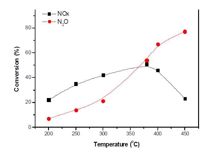 Fe-Na-MOR 촉매의 N2O 및 NOx 저감성능 평가(환원제(C3H6) 2,000 ppm, NO 1,000 ppm, N2O 1,000 ppm, O2 2.5%, He balance).