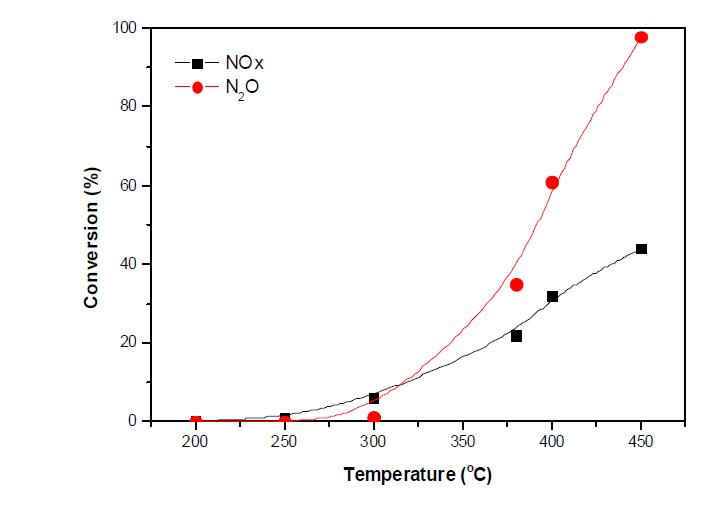 Fe-Rb-MOR 촉매의 N2O 및 NOx 저감성능 평가(환원제(C3H6) 2,000 ppm, NO 1,000 ppm, N2O 1,000 ppm, O2 2.5%, He balance).
