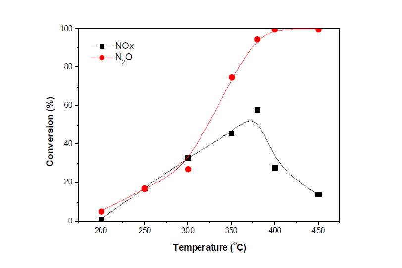 Fe-Na-MOR 촉매의 N2O 및 NOx 저감성능 평가(환원제(C3H8) 2,000 ppm, NO 1,000 ppm, N2O 1,000 ppm, O2 2.5%, He balance).
