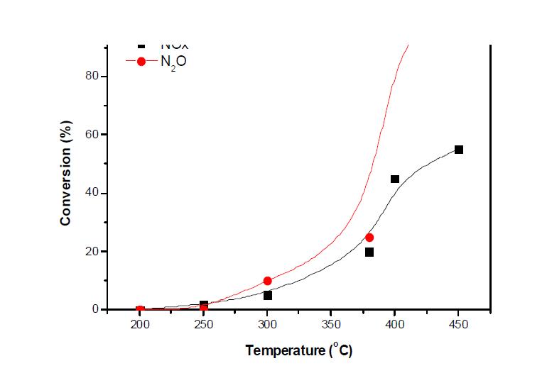 Fe-Rb-MOR 촉매의 N2O 및 NOx 저감성능 평가(환원제(C3H8) 2,000 ppm, NO 1,000 ppm, N2O 1,000 ppm, O2 2.5%, He balance).