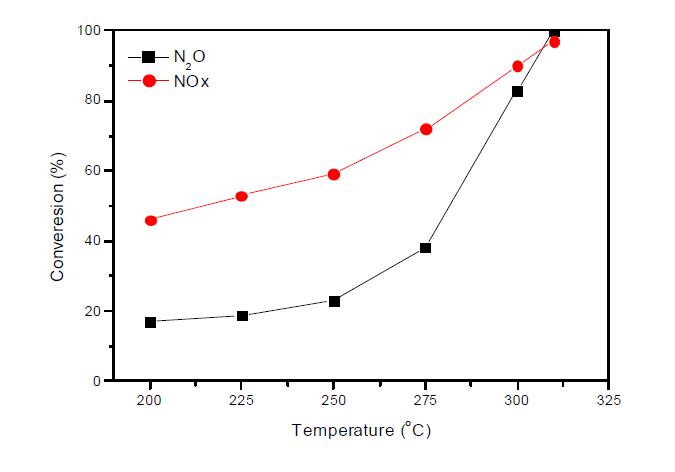 Fe-K-MOR tablet 성형촉매의 N2O 및 NOx 저감성능 평가(환원제(C3H6) 2,000 ppm, NO 1,000 ppm, N2O 1,000 ppm, O2 2.5%, He balance).