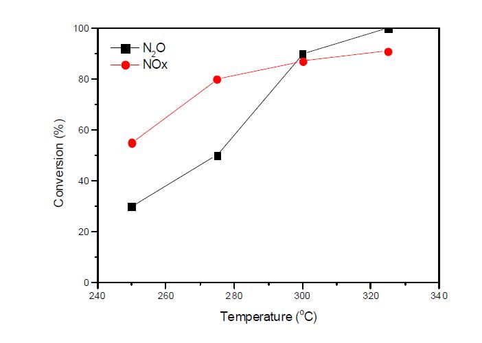 Fe-K-MOR 압출성형촉매의 N2O 및 NOx 저감성능 평가(환원제(C3H6) 2,000 ppm, NO 1,000 ppm, N2O 1,000 ppm, O2 2.5%, He balance).