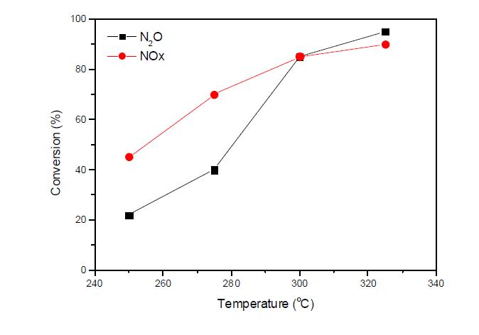 Fe-K-MOR 습윤코팅촉매의 N2O 및 NOx 저감성능 평가(환원제(C3H6) 2,000 ppm, NO 1,000 ppm, N2O 1,000 ppm, O2 2.5%, He balance).