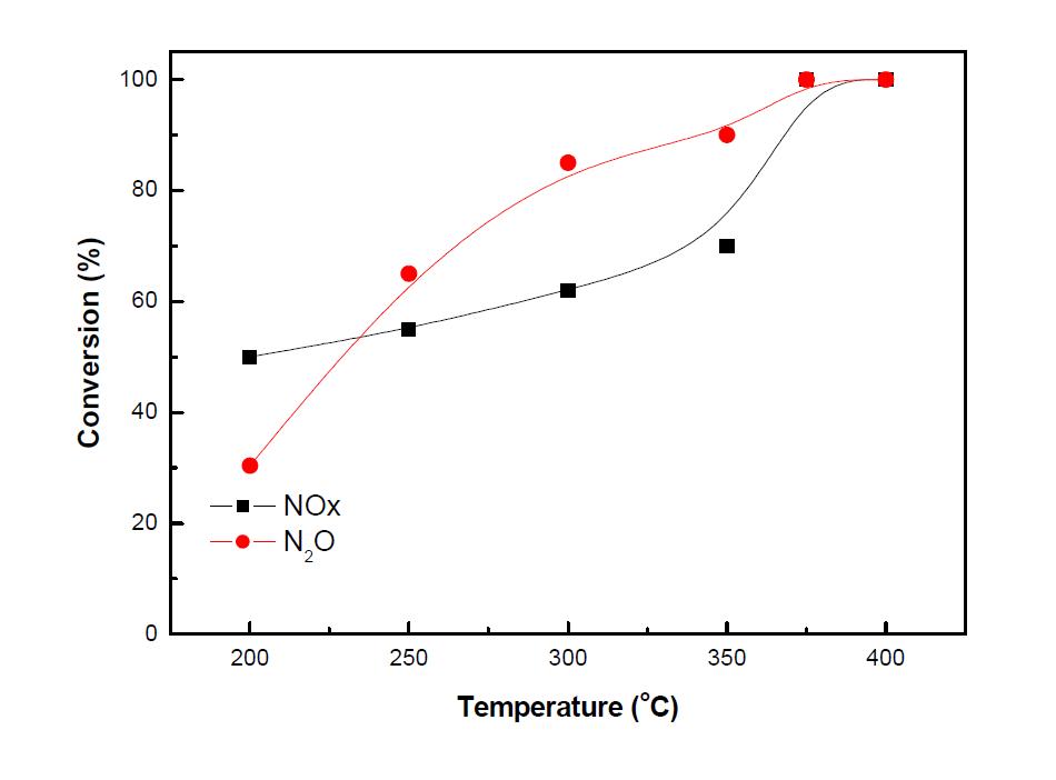 비활성인자 존재에 따른 Fe-K-MOR 촉매의 N2O 및 NOx 저감성능 평가(환원제(C3H6) 2,000 ppm, NO 1,000 ppm, N2O 1,000 ppm, O2 2.5%, H2O 3%, SO2 200 ppm He balance).