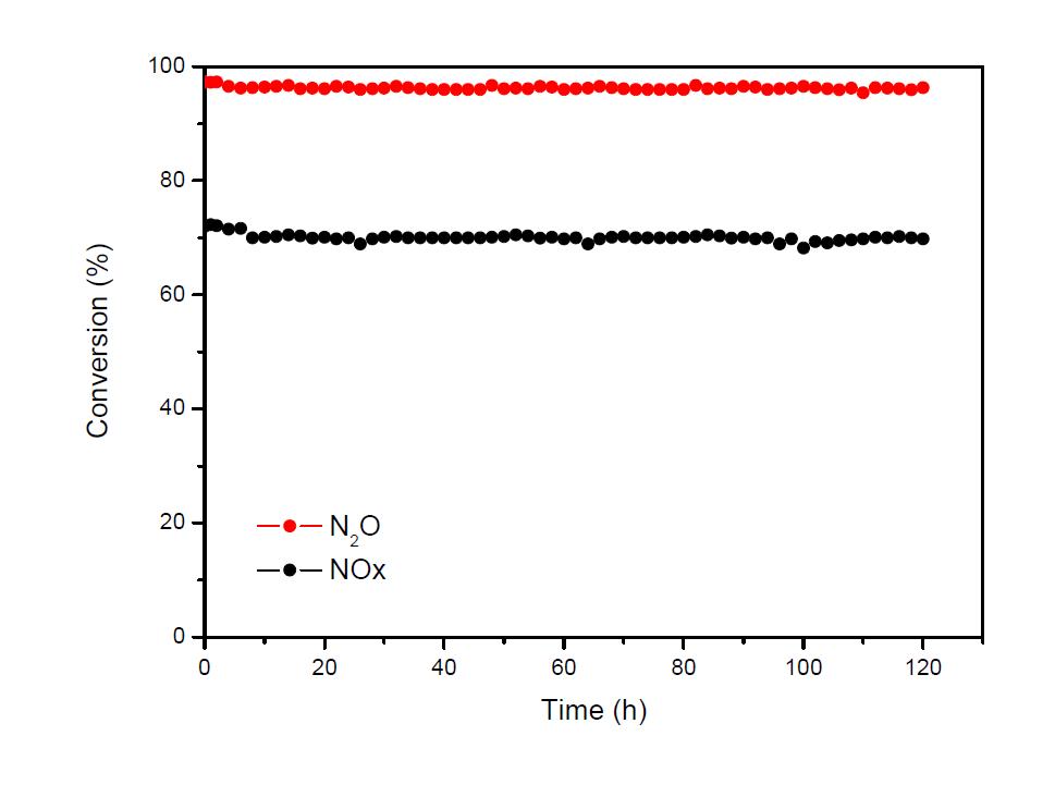 Fe-K-MOR 촉매의 N2O 및 NOx 저감성능 평가를 위한 연속운전 결과(환원제: (C3H6) 3,000 ppm, NO 1,500 ppm, N2O 1,500 ppm, H2O 3%, O2 2.5%, He balance).