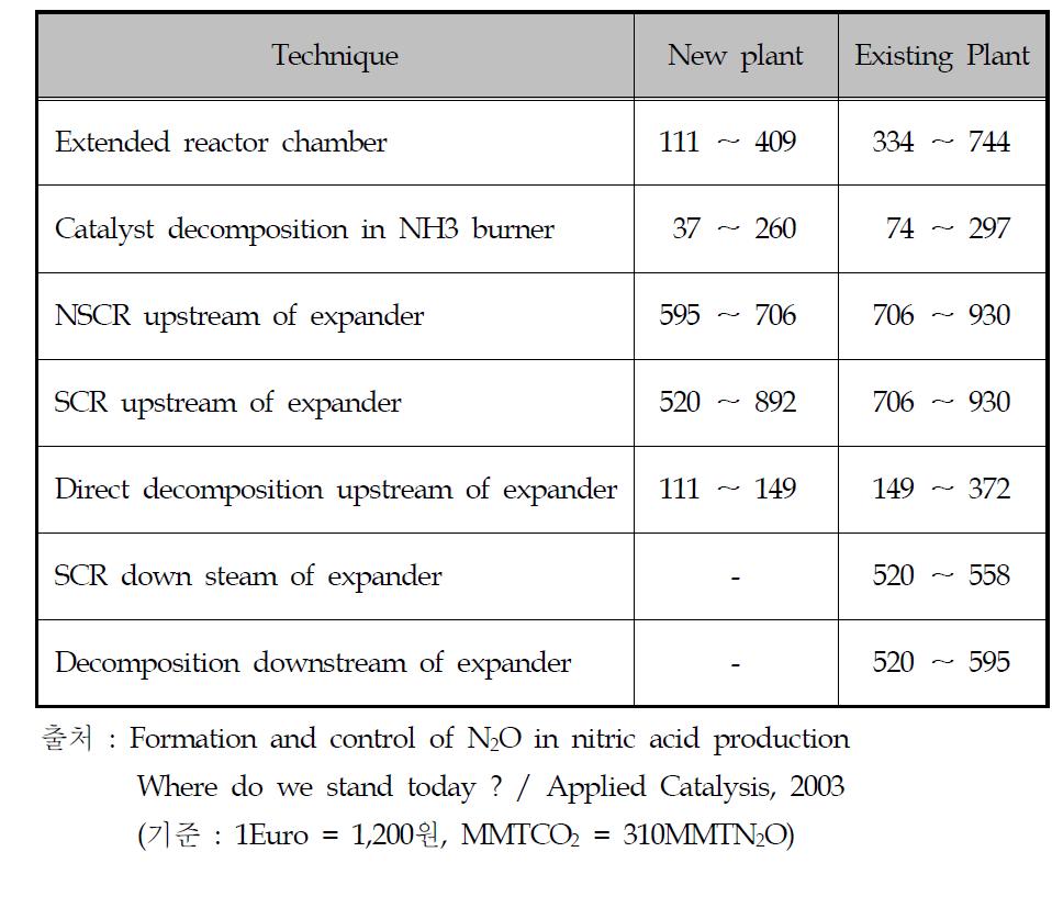 질산생산 공정의 N2O 감축기술별 소요비용