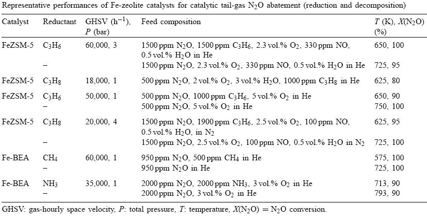N2O의 처리에 사용되는 대표적인 Fe-Zeolite 촉매의 성능