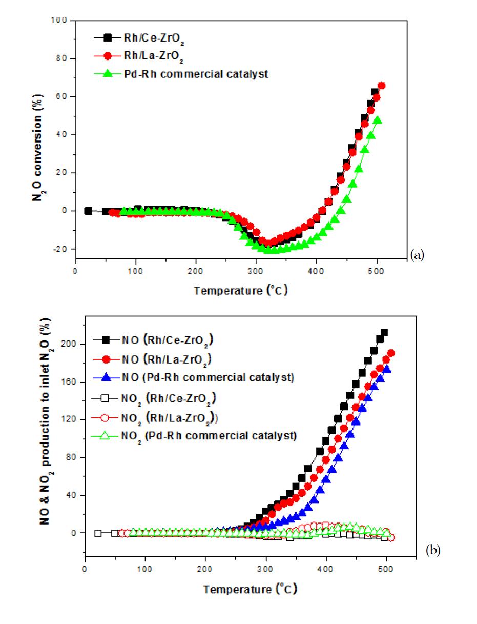 Ce와 La이 첨가된 ZrO2에 담지된 Rh 허니컴 촉매와 Pd-Rh 상용허니컴 촉매의 반응온도에 따른 N2O 전환율 (a)과 NO 및 NO2 생성율 (b) : SV 20000 hr-1, [N2O] 400 ppm, [O2] 3000 ppm, [NH3] 1000 ppm.
