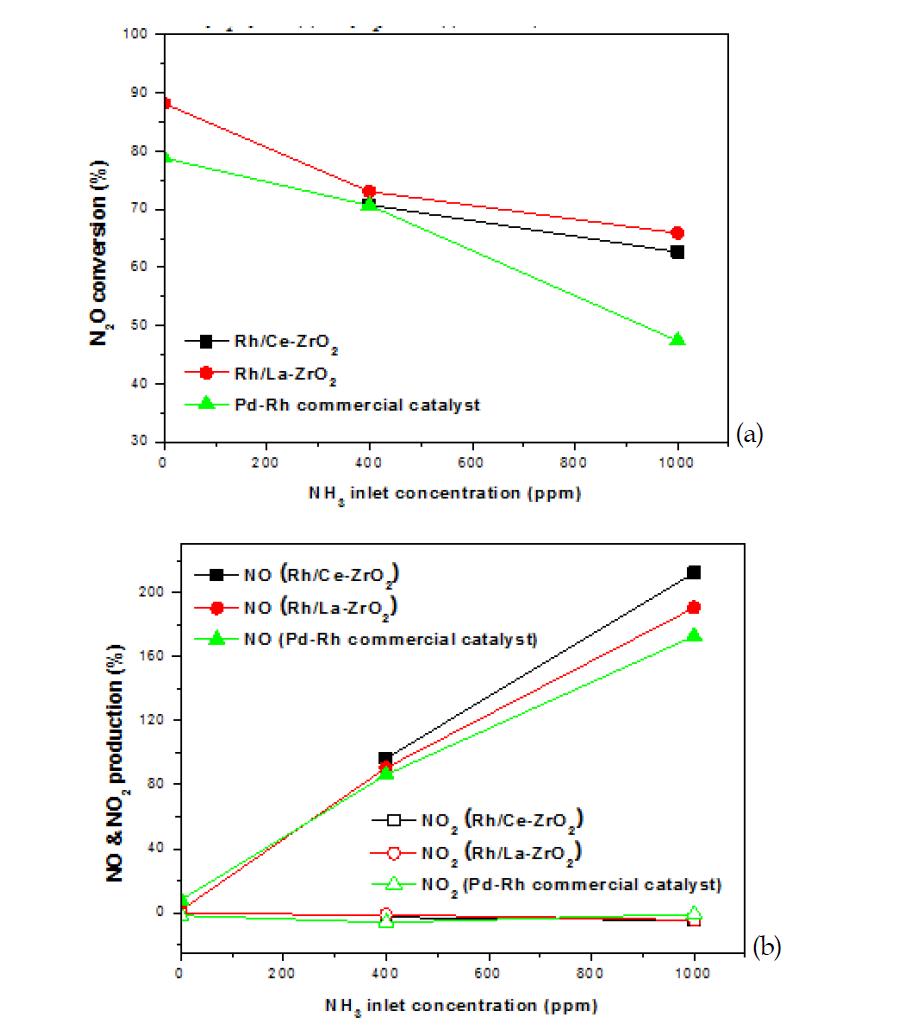 Ce와 La이 첨가된 ZrO2에 담지된 Rh 허니컴 촉매와 Pd-Rh 상용 허니컴 촉매의 NH3 공급농도에 따른 N2O 전환율 (a)과 NO 및 NO2 생성율 (b) : SV 20000 hr-1, [N2O] 400 ppm, [O2] 3000 ppm, 반응온도 약 500℃.
