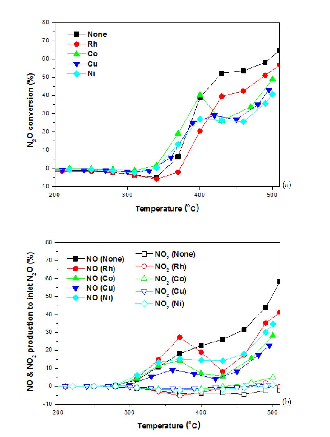 금속이 첨가된 Fe/ZSM-5 (SiO2/Al2O3 몰비=23) 허니컴 촉매의 소성 처리 후 N2O 전환율 (a)과 NO 및 NO2 생성율 (b): SV 20000 hr-1, [N2O] 400 ppm, [O2] 3000 ppm, [NH3] 400 ppm.