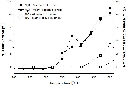 Fe 이온을 3회 이온교환시킨 Fe/ZSM-5 (SiO2/Al2O3 몰비=23)을 허니컴에 알루미나 sol과 methyl cellulose를 각각 사용하여 washcoating한 촉매의 수소 처리 후 N2O 전환율과 NO 생성율 : SV 20000 hr-1, [N2O] 400 ppm, [O2] 3000 ppm, [NH3] 400 ppm.