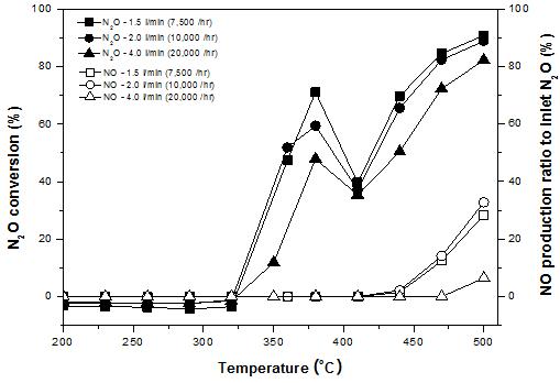 Fe 이온을 3회 이온교환시킨 Fe/ZSM-5 (SiO2/Al2O3 몰비=23)을 허니컴에 N2O 전환율과 NO 생성율 : [N2O] 400 ppm, [O2] 3000 ppm, [NH3] 400 ppm.