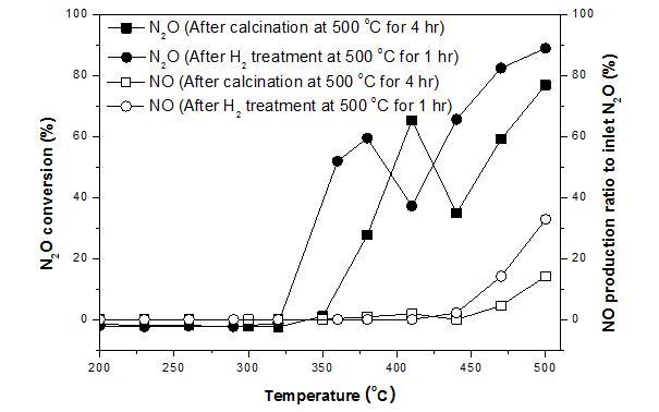 Fe 이온을 3회 이온교환시킨 Fe/ZSM-5 (SiO2/Al2O3 몰비=23)을 허니컴에 methyl cellulose를 사용하여 washcoating한 촉매의 전처리에 따른 N2O 전환율과 NO 생성율: SV 10000 hr-1, [N2O] 400 ppm, [O2] 3000 ppm, [NH3] 400 ppm.