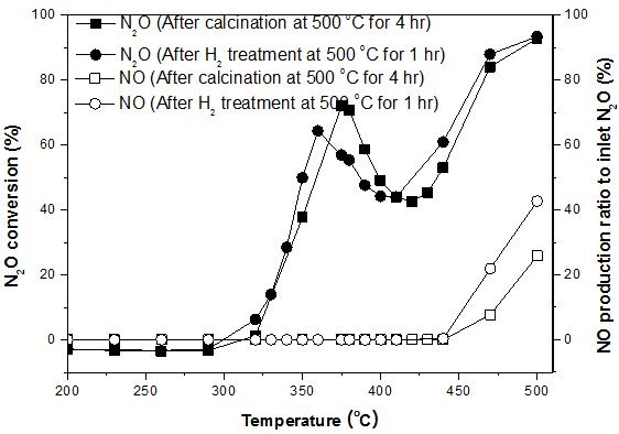 Fe 이온을 3회 이온교환시킨 Fe/BEA (SiO2/Al2O3 몰비=25)를 허니컴에 methyl cellulose를 사용하여 washcoating한 촉매의 전처리에 따른 N2O 전환율과 NO 생성율: SV 10000 hr-1, [N2O] 400 ppm, [O2] 3000 ppm, [NH3] 400 ppm.
