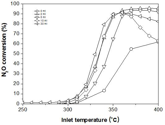 수분 처리된 BEA 제올라이트 (SiO2/Al2O3 몰비=25)에 Fe 이온을 3회 이온교환시킨 분말 촉매의 N2O 전환율: SV 20000 hr-1, [N2O] 400 ppm, [O2] 3000 ppm, [NH3] 400 ppm.